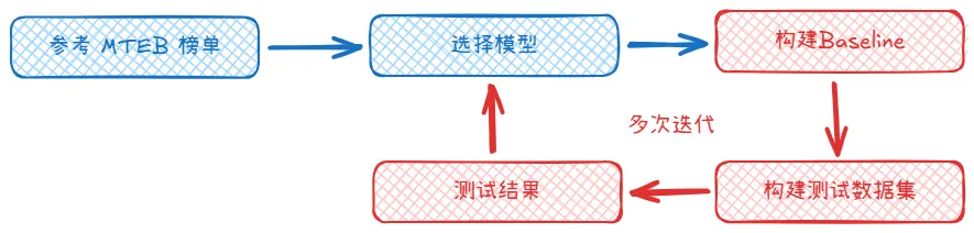挑选embedding模型的流程